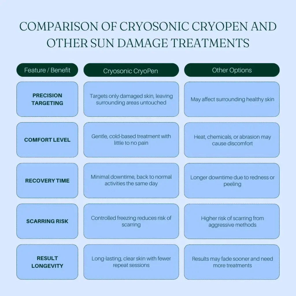 Comparision between Cryosonic CryoPen Sun Damage Treatment Wigan vs Other Options Wigan