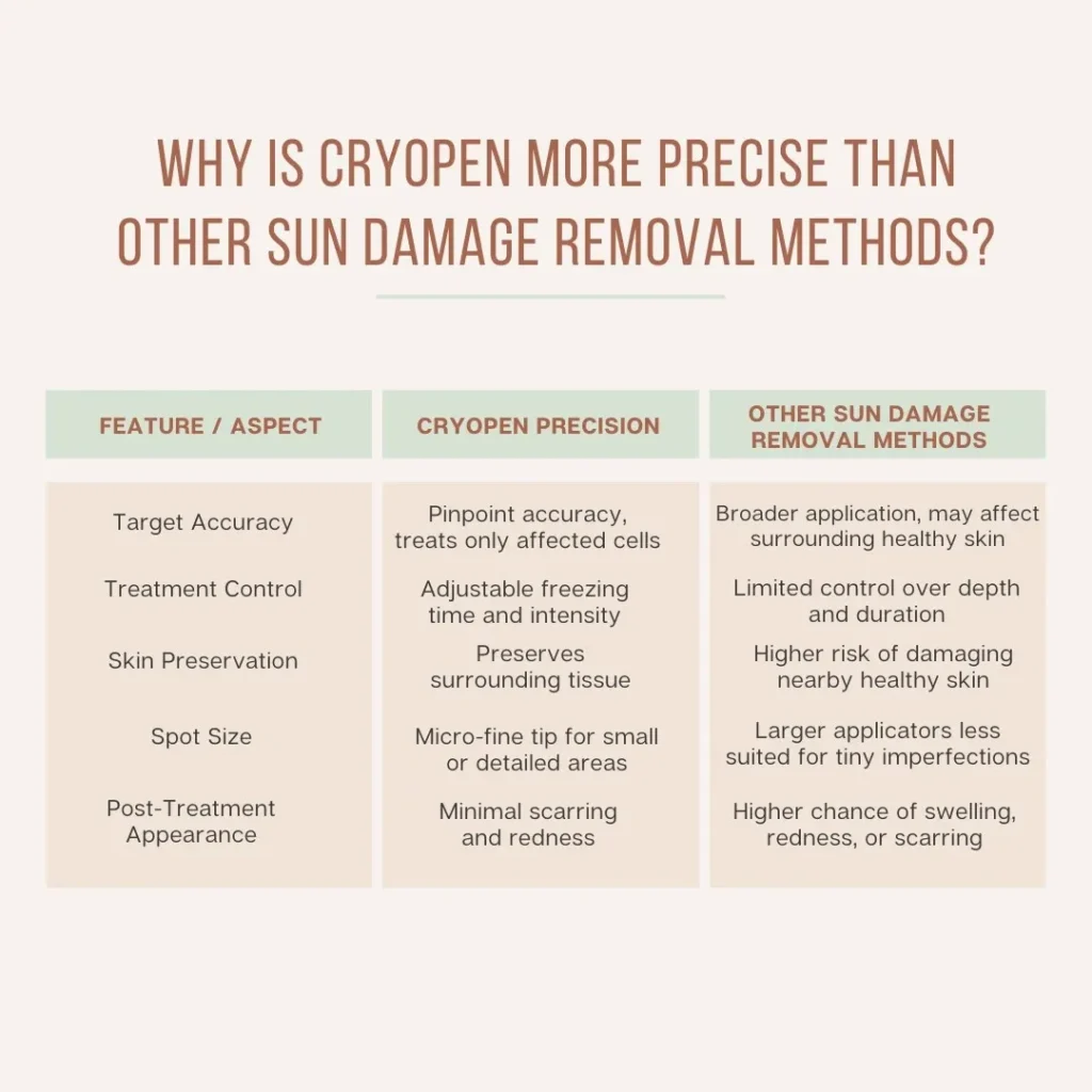 Why Is CryoPen Technology Wigan More Precise Than Other Sun Damage Removal Methods? Wigan